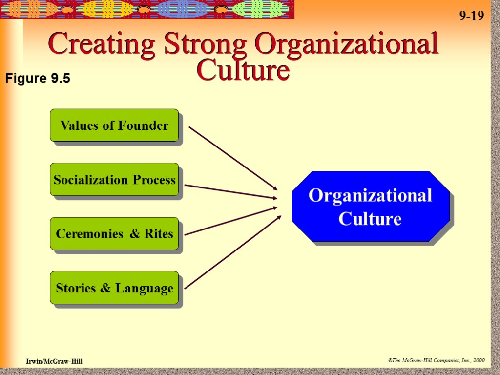 Creating Strong Organizational Culture Values of Founder Socialization Process Ceremonies & Rites Stories &